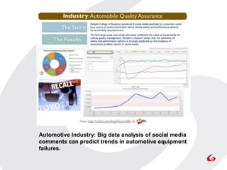 Automotive Industry: Big data analysis of social media
comments can predict trends in automotive equipment
failures.
 