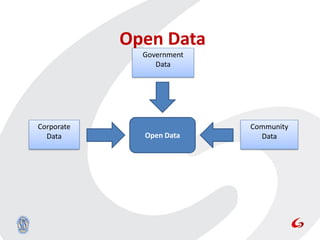 Open Data
              Government
                 Data




Corporate                  Community
  Data        Open Data      Data
 