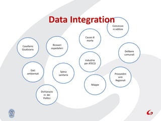Data Integration                   Concessio
                                                           ni edilizie


                                             Cause di
                                              morte

Casellario                 Ricoveri
Giudiziario               ospedalieri
                                                                         Delibere
                                                                         comunali

                                              Industrie
                                             per ATECO

      Dati                        Spesa
    ambientali                   sanitaria                   Provvedim
                                                                enti
                                                              Regionali
                                                   Mappe

                 Dichiarazio
                   ni dei
                   Politici
 