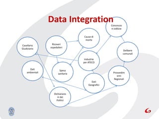 Data Integration                    Concessio
                                                     ni edilizie


                                    Cause di
                                     morte

Casellario        Ricoveri
Giudiziario      ospedalieri
                                                                   Delibere
                                                                   comunali

                                     Industrie
                                    per ATECO

      Dati               Spesa
    ambientali          sanitaria                      Provvedim
                                                          enti
                                                        Regionali
                                          Dati
                                        Geografici


                    Dichiarazio
                       ni dei
                      Politici
 