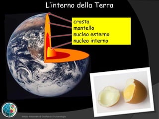 L’interno della Terra
crosta
mantello
nucleo esterno
nucleo interno
Istituto Nazionale di Geofisica e Vulcanologia
 