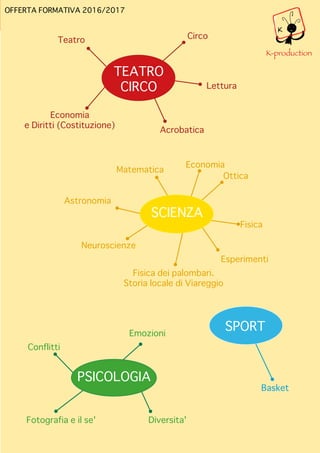 Fisica
Matematica
Neuroscienze
Ottica
Esperimenti
Lettura
Teatro Circo
Acrobatica
TEATRO
CIRCO
Economia
e Diritti (Costituzione)
Fisica dei palombari.
Storia locale di Viareggio
Conflitti
Emozioni
Diversita'
PSICOLOGIA
Fotografia e il se'
Basket
Astronomia
SPORT
Economia
SCIENZA
K-production
OFFERTA FORMATIVA 2016/2017
 