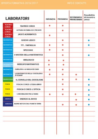 OFFERTA FORMATIVA 2016/2017 INFO E CONTATTI
IL CERVELLO DEL GIOCOLIERE
FISICA E CIRCO: L'EQUILIBRIO
FISICA E CIRCO: L'OTTICA
TEATRO E CIRCO
LETTURA IN PUBBLICO E PRIVATO
JACK'S ACROBATICS
GIOCHI LOGICI
TTT...TARTAGLIA
SPECCHIO
I MISTERI DELLA MATEMATICA
OROLOGICO
MERCATO MATEMATICO
CUBOLERIA: LA MAGIA DEI DADI
LA MATEMATICA DELLA GIOCOLERIA
SITESWAP
LABORATORI INFANZIA PRIMARIA
SECONDARIA
PRIMOGRADO
Possibilità
di incontro
unico
MATEMATICA
MATEMATICA
MATEMATICA
MATEMATICA
MATEMATICA
MATEMATICA/
ECONOMIA
MATEMATICA
MATEMATICA
TEATRO/
CIRCO
TEATRO/
CIRCO
TEATRO/
CIRCO
NEUROSCIENZE
FISICA
FISICA
AMBIENTE BUONE NOTIZIE DAL PIANETA TERRA
ENERGIA ENERGIE AL BIVIO
L'ARCOBALENO FRA LE MANIFISICA
 
