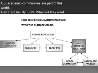 Our academic communities are part of this
world.
Gen z are faculty. Staff. What will they want
academia to do?
Back to domains slide
To what extent do they want institutions to play
an active role in the world crisis?
 