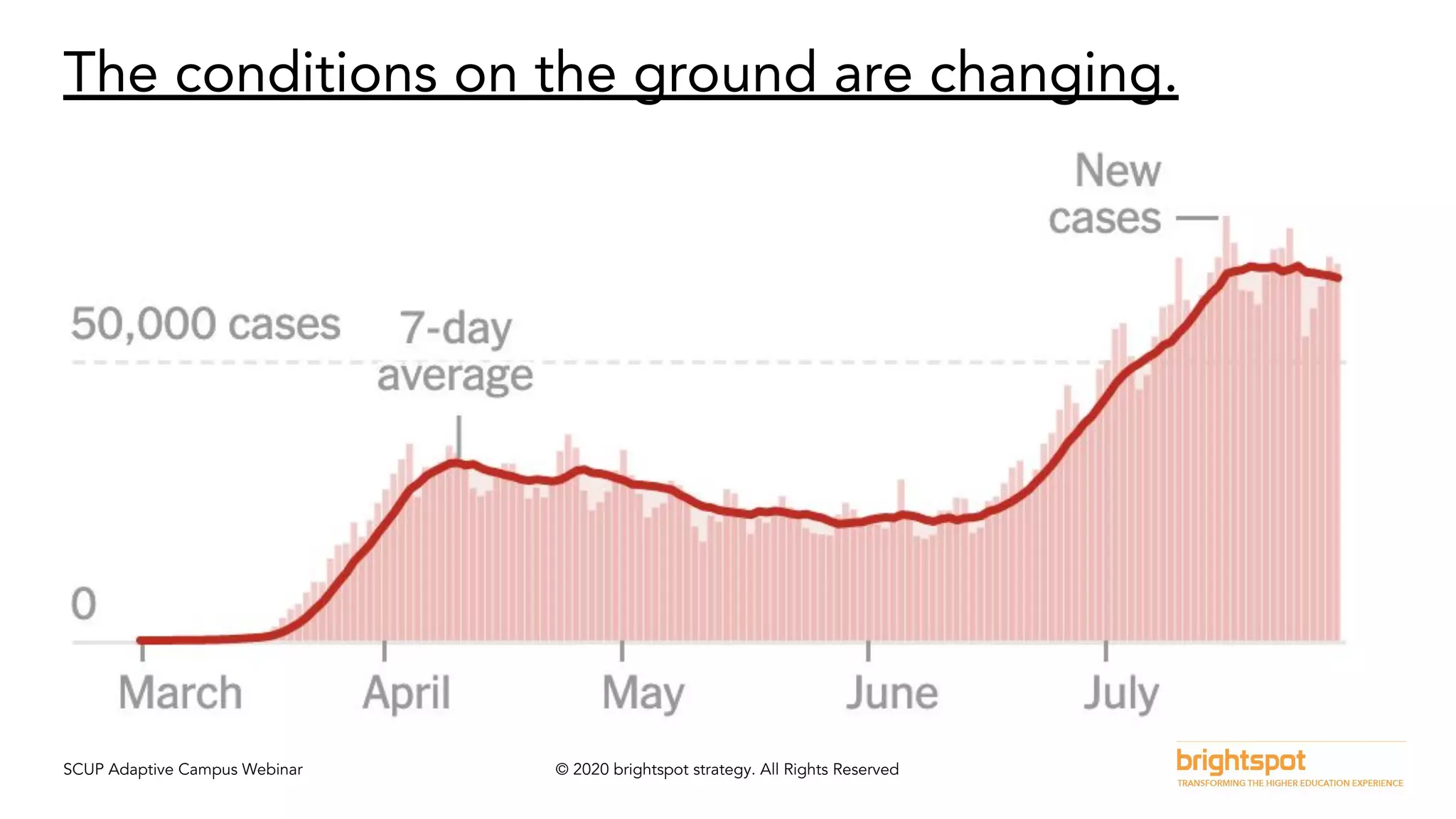 SCUP Adaptive Campus Webinar © 2020 brightspot strategy. All Rights Reserved
The conditions on the ground are changing.
 