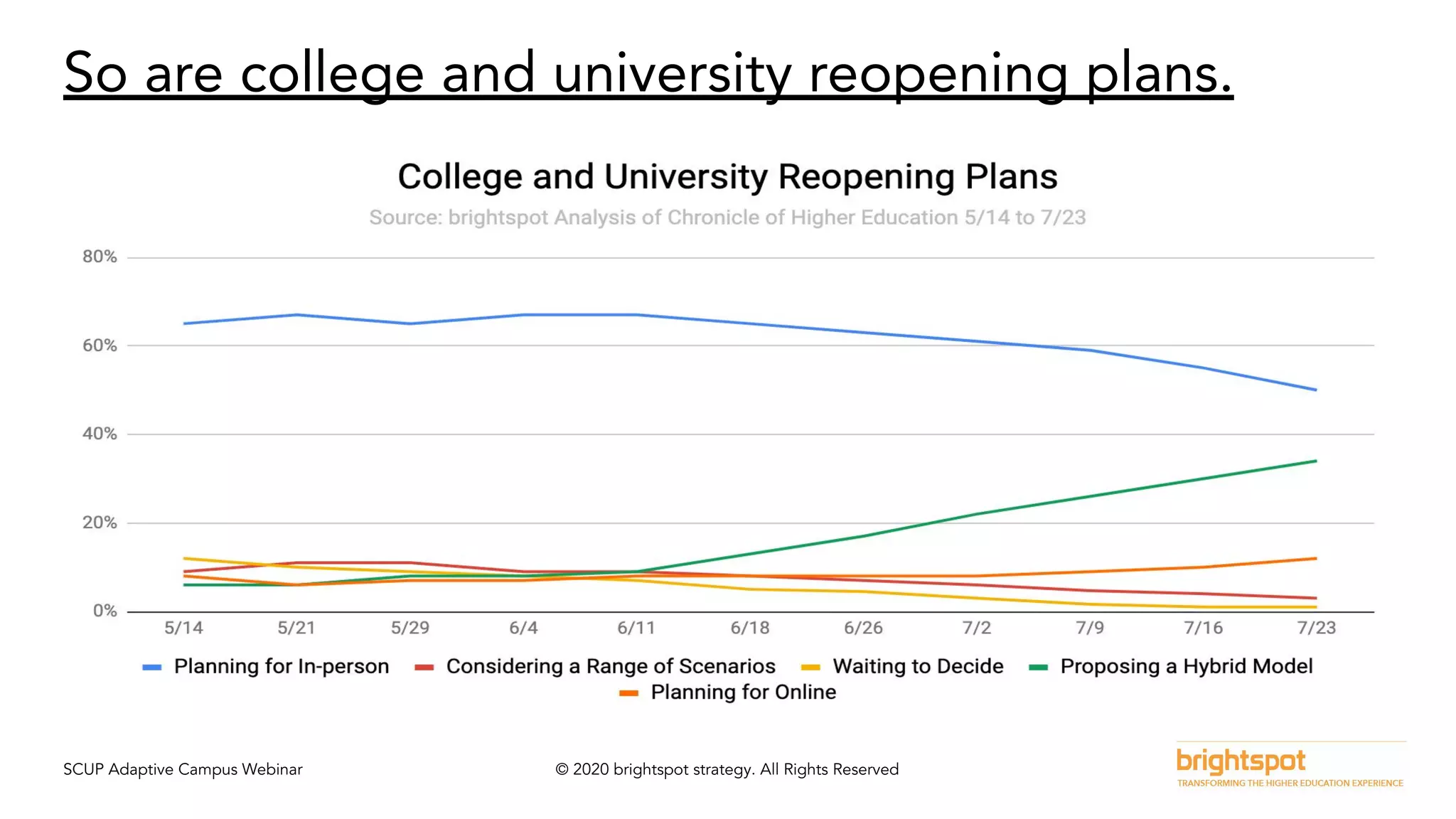 SCUP Adaptive Campus Webinar © 2020 brightspot strategy. All Rights Reserved
So are college and university reopening plans.
 