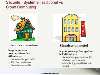 Sécurité : Système Traditionel vs
Cloud Computing

Securiser une maison
Les plus grandes
préoccupations des
utilisateurs :
• Sécuriser du périmètre
• Vérifier des intrus
• Sécuriser les actifs

Sécuriser un motel
La plus grande préoccupation
de l’utilisateur :
• Sécuriser la pièce contre (le
méchant dans la salle
suivante | propriétaire du
motel)
- 12 M. Hassan EL ALLOUSSI

 