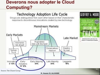 Deverons nous adopter le Cloud
Computing?

- 16 -

Source: The Chasm Group
M. Hassan EL ALLOUSSI

 