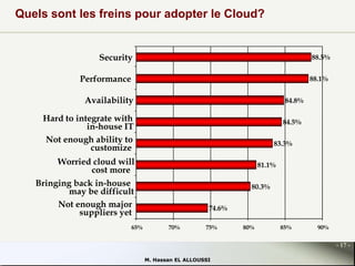 Quels sont les freins pour adopter le Cloud?

Security

88.5%

Performance

88.1%

Availability

84.8%

Hard to integrate with
in-house IT
Not enough ability to
customize

84.5%
83.3%

Worried cloud will
cost more
Bringing back in-house
may be difficult
Not enough major
suppliers yet
65%

81.1%
80.3%
74.6%
70%

75%

80%

85%

90%

- 17 M. Hassan EL ALLOUSSI

 