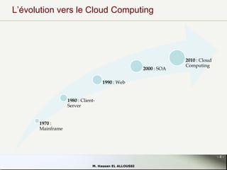 L’évolution vers le Cloud Computing

2000 : SOA

2010 : Cloud
Computing

1990 : Web

1980 : ClientServer

1970 :
Mainframe

-4M. Hassan EL ALLOUSSI

 