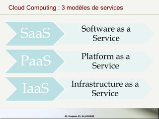 Cloud Computing : 3 modèles de services

SaaS

Software as a
Service

PaaS

Platform as a
Service

IaaS

Infrastructure as a
Service
-7M. Hassan EL ALLOUSSI

 