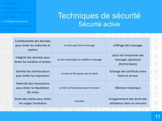 I- Introduction
II- Un peu d’histoire
III- Enjeux de la sécurité des SI
IV- Les menaces
V- Techniques de sécurité
VI- Processus de sécurisation
VII- Conclusion
11
Confidentialité des données
pour éviter les indiscrets et
espions
un tiers peut lire le message chiffrage des messages
Intégrité des données pour
éviter les vandales et pirates
un tiers intercepte et modifie le message
calcul de l'empreinte des
messages signatures
électroniques)
Identité des interlocuteurs
pour éviter les imposteurs
un tiers se fait passer par le client
Echange des certificats entre
client et serveur
Paternité des transactions
pour éviter la répudiation
des actes
un tiers se fait passer pour le serveur Mémoire historique
Droits des clients pour éviter
les usages frauduleux
annuaire
Enregistrement des droits des
utilisateurs dans un annuaire
Techniques de sécurité
Sécurité active
 