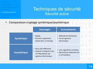 I- Introduction
II- Un peu d’histoire
III- Enjeux de la sécurité des SI
IV- Les menaces
V- Techniques de sécurité
VI- Processus de sécurisation
VII- Conclusion
14
Techniques de sécurité
Sécurité active
• Comparaison cryptage symétrique/asymétrique
Avantages Inconvénients
Symétrique
• Rapide
• Peut être rapidement
placée dans un échange
• Difficulté de distribution
• Pas de signature
électronique
Asymétrique
• Deux clefs différentes
• Capacité d'intégrité et de
non Répudiation par
signature électronique
• Lent, algorithme complexe
• Nécessité de publication de
la clef publique
 