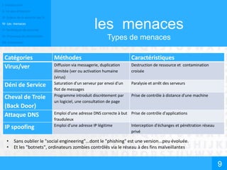 I- Introduction
II- Un peu d’histoire
III- Enjeux de la sécurité des SI
IV- Les menaces
V- Techniques de sécurité
VI- Processus de sécurisation
VII- Conclusion
les menaces
Types de menaces
9
Catégories Méthodes Caractéristiques
Virus/ver Diffusion via messagerie, duplication
illimitée (ver ou activation humaine
(virus)
Destruction de ressource et contamination
croisée
Déni de Service Saturation d'un serveur par envoi d'un
flot de messages
Paralysie et arrêt des serveurs
Cheval de Troie
(Back Door)
Programme introduit discrètement par
un logiciel, une consultation de page
Prise de contrôle à distance d'une machine
Attaque DNS Emploi d'une adresse DNS correcte à but
frauduleux
Prise de contrôle d'applications
IP spoofing Emploi d'une adresse IP légitime Interception d'échanges et pénétration réseau
privé
• Sans oublier le "social engineering"...dont le "phishing" est une version...peu évoluée.
• Et les "botnets", ordinateurs zombies contrôlés via le réseau à des fins malveillantes
 