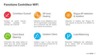 17
Fonctions Contrôleur WiFi
Nombre de points d’accès
contrôlés ajustable avec
licences, de 2 à 66 AP
Contrôleur Evolutif
Priorisation des cartes radios en
5GHz pour les clients bi-bande
pour alléger le trafic en 2,4GHz
Détection d’une défaillance d’un
AP et augmentation automatique
de la puissance des AP voisins
pour assurer la couverture
Isolation Layer 2 pour que les
clients connectés au même AP ne
puissent pas se voir
AP Auto
Healing
Isolation ClientClient Band
Steering
Détection et isolation des “Rogue AP”
pour assurer la sécurité et la stabilité du
réseau
Répartition intelligente des utilisateurs
sur le réseau d’AP et fonctionnalité
Smartclassroom
Rogue AP detection
& Isolation
Load-Balancing
 