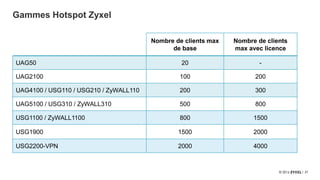 21
Gammes Hotspot Zyxel
Nombre de clients max
de base
Nombre de clients
max avec licence
UAG50 20 -
UAG2100 100 200
UAG4100 / USG110 / USG210 / ZyWALL110 200 300
UAG5100 / USG310 / ZyWALL310 500 800
USG1100 / ZyWALL1100 800 1500
USG1900 1500 2000
USG2200-VPN 2000 4000
 