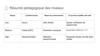 🧾 Résumé pédagogique des niveaux
Niveau Contrôle d'accès Moyen de contournement Ce qu'il faut modifier côté code
Low Aucun URL directe Ajouter vérification de
session/role
Medium Faible (GET) Paramètre manipulé Ne pas faire confiance à $_GET
High Session/Cookie Altération
session/cookie
Ne jamais stocker de rôle dans
cookie
 