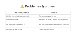 ⚠ Problèmes typiques
Mauvaise pratique Risque
Stocker des mots de passe en clair Tout le monde peut les lire
Utiliser MD5/SHA1 Hachages facilement cassés par dictionnaire
Ne pas utiliser de sel (salt) Des hashs identiques pour des mots identiques
Clé dans le code source Facilement récupérable
 