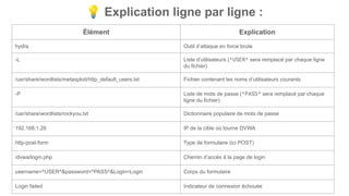 💡 Explication ligne par ligne :
Élément Explication
hydra Outil d’attaque en force brute
-L Liste d’utilisateurs (^USER^ sera remplacé par chaque ligne
du fichier)
/usr/share/wordlists/metasploit/http_default_users.txt Fichier contenant les noms d’utilisateurs courants
-P Liste de mots de passe (^PASS^ sera remplacé par chaque
ligne du fichier)
/usr/share/wordlists/rockyou.txt Dictionnaire populaire de mots de passe
192.168.1.26 IP de la cible où tourne DVWA
http-post-form Type de formulaire (ici POST)
/dvwa/login.php Chemin d’accès à la page de login
username=^USER^&password=^PASS^&Login=Login Corps du formulaire
Login failed Indicateur de connexion échouée
 
