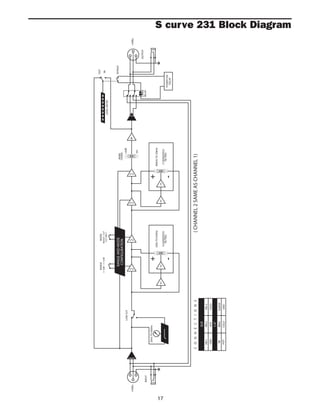 17
S curve 231 Block Diagram
 