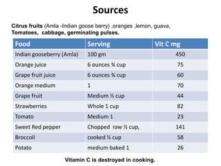 Sources
Food Serving Vit C mg
Indian gooseberry (Amla) 100 gm 450
Orange juice 6 ounces ¾ cup 75
Grape fruit juice 6 ounces ¾ cup 60
Orange medium 1 70
Grape fruit Medium ½ cup 44
Strawberries Whole 1 cup 82
Tomato Medium 1 23
Sweet Red pepper Chopped raw ½ cup, 141
Broccoli cooked ½ cup 58
Potato medium baked 1 26
Citrus fruits (Amla -Indian goose berry) ,oranges ,lemon, guava,
Tomatoes, cabbage, germinating pulses.
Vitamin C is destroyed in cooking.
 