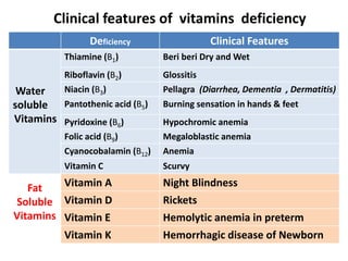 Deficiency Clinical Features
Water
soluble
Vitamins
Thiamine (B1) Beri beri Dry and Wet
Riboflavin (B2) Glossitis
Niacin (B3) Pellagra (Diarrhea, Dementia , Dermatitis)
Pantothenic acid (B5) Burning sensation in hands & feet
Pyridoxine (B6) Hypochromic anemia
Folic acid (B9) Megaloblastic anemia
Cyanocobalamin (B12) Anemia
Vitamin C Scurvy
Fat
Soluble
Vitamins
Vitamin A Night Blindness
Vitamin D Rickets
Vitamin E Hemolytic anemia in preterm
Vitamin K Hemorrhagic disease of Newborn
Clinical features of vitamins deficiency
 