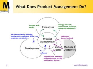 ProductManagementExecutivesDevelopmentWhat Does Product Management Do?strategy, forecasts, commitments, roadmaps,competitive intelligencebudgets, staff,targetsmarket information, priorities,requirements, roadmaps, MRDs,personas, user stories…Field input,Market feedbackMktg & SalesMarkets & CustomerssoftwareSegmentation, messages, benefits/features, pricing, qualification, demos…