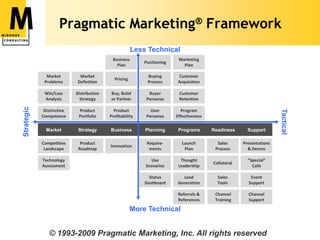 Pragmatic Marketing® FrameworkLess TechnicalBusinessPlanMarketingPlanPositioningPricingMarket ProblemsCustomer AcquisitionBuyingProcessMarket DefinitionBuy, Build or PartnerWin/Loss AnalysisCustomer RetentionBuyer PersonasDistribution StrategyProduct ProfitabilityDistinctive CompetenceProgram EffectivenessUserPersonasProduct PortfolioTacticalStrategicBusinessMarketProgramsPlanningStrategySupportReadinessBusinessMarketProgramsPlanningStrategySupportReadinessInnovationCompetitive LandscapeLaunchPlanRequire- mentsProduct RoadmapPresentations & DemosSalesProcessTechnology AssessmentThought LeadershipUseScenarios“Special”CallsCollateralLead GenerationStatus DashboardEventSupportSalesToolsReferrals & ReferencesChannelSupportChannel TrainingMore Technical© 1993-2009 Pragmatic Marketing, Inc. All rights reserved