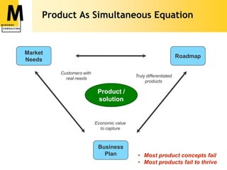 Product As Simultaneous EquationMarket NeedsRoadmapCustomers with real needsTruly differentiatedproductsProduct /solutionEconomic valueto captureBusiness Plan Most product concepts fail