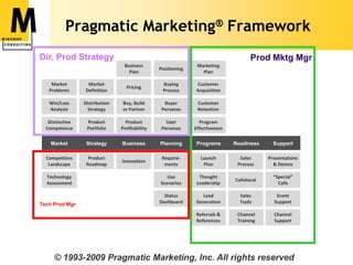 Pragmatic Marketing® Framework<br />Dir, Prod Strategy<br />Prod Mktg Mgr<br />Tech Prod Mgr<br />BusinessPlan<br />Market...