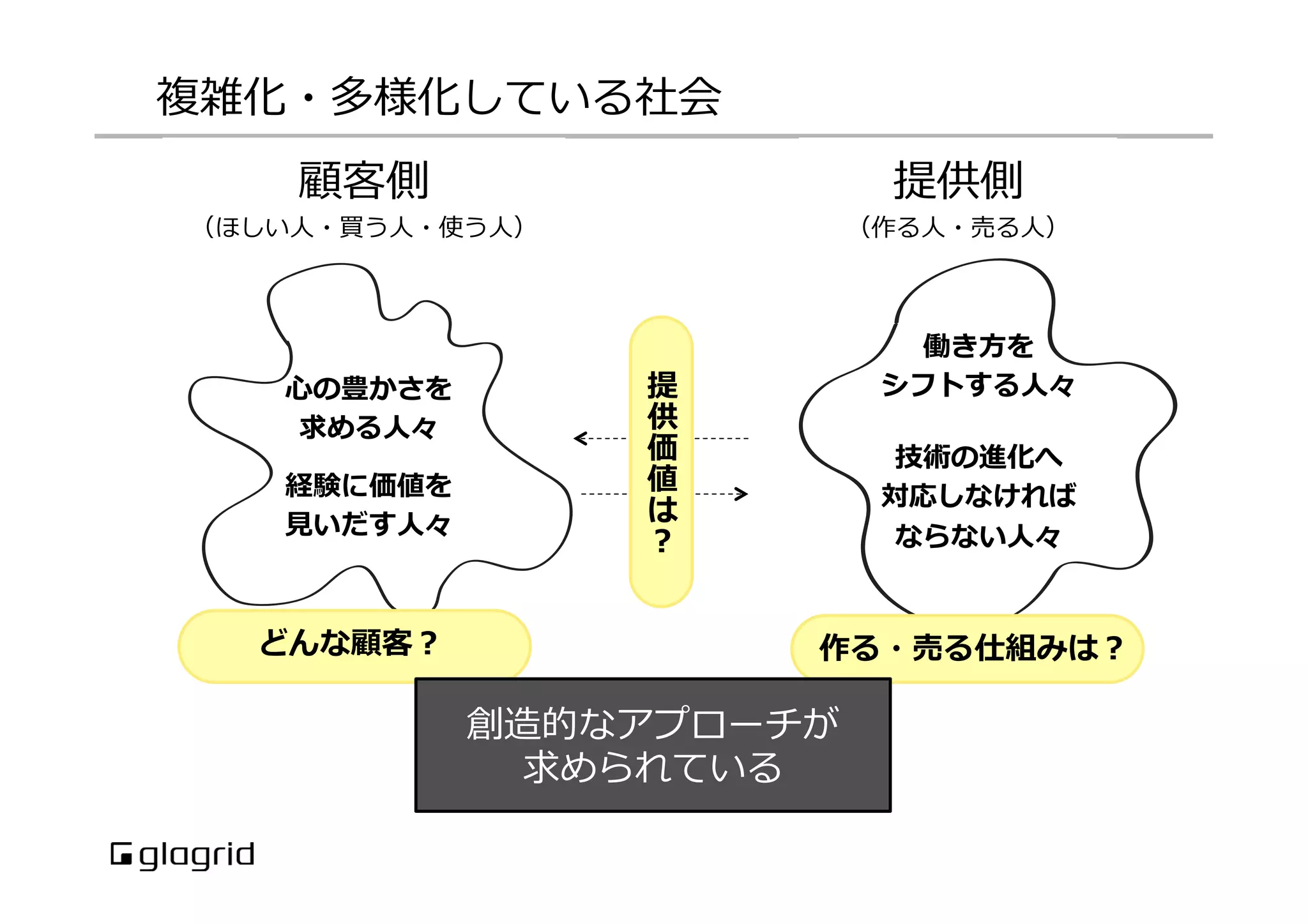 複雑化・多様化している社会
顧客側

提供側

（ほしい⼈人・買う⼈人・使う⼈人）

⼼心の豊かさを
求める⼈人々
経験に価値を
⾒見見いだす⼈人々

どんな顧客？

（作る⼈人・売る⼈人）

働き⽅方を
シフトする⼈人々

提
供
価
値
は
？

技術の進化へ
対応しなければ
ならない⼈人々

作る・売る仕組みは？

創造的なアプローチが
求められている

 