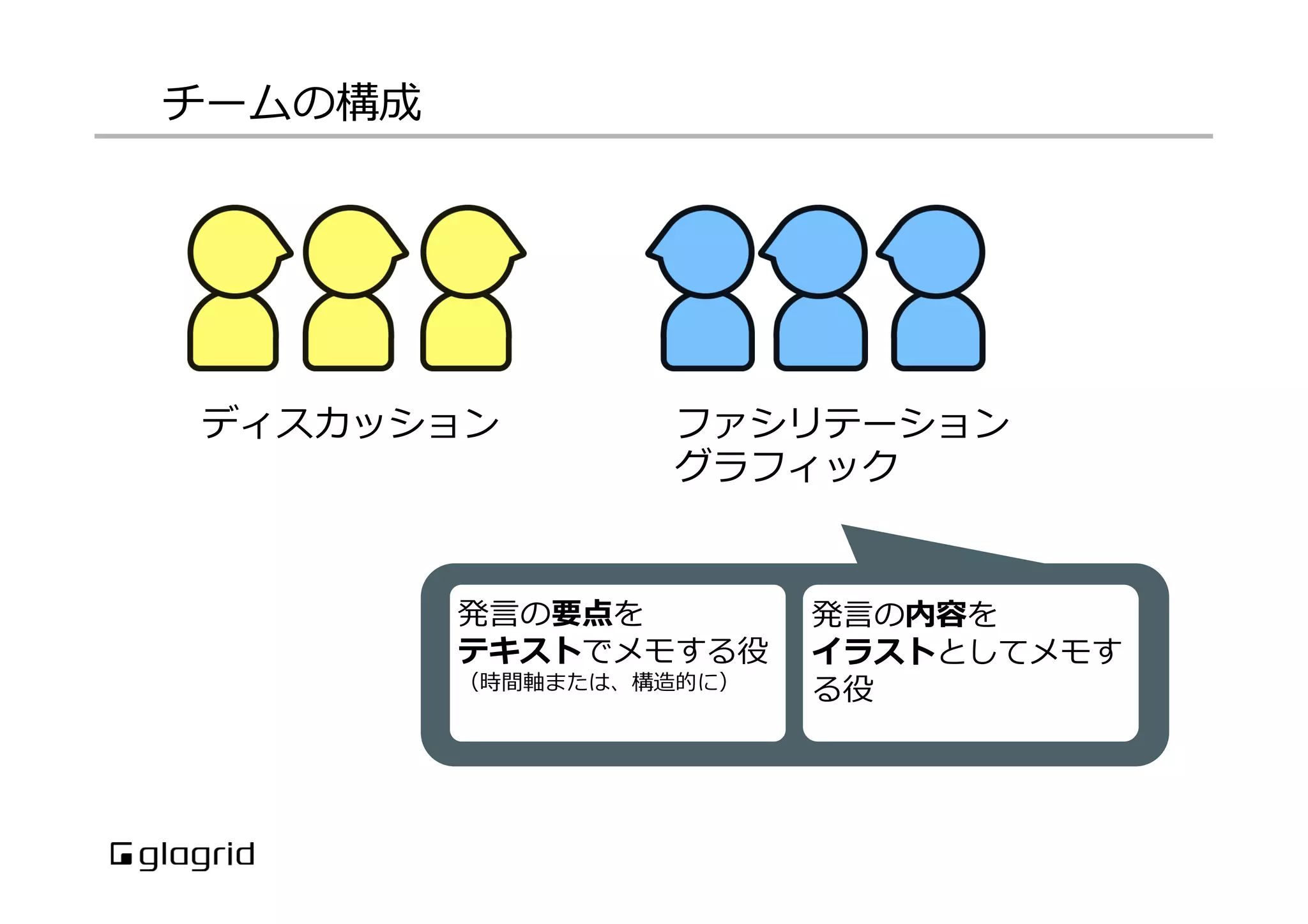 チームの構成

ディスカッション

ファシリテーション
グラフィック

発⾔言の要点を
テキストでメモする役
（時間軸または、構造的に）

発⾔言の内容を
イラストとしてメモす
る役

 