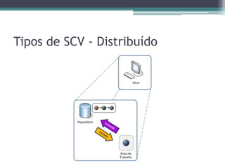 Tipos de SCV - Distribuído
 