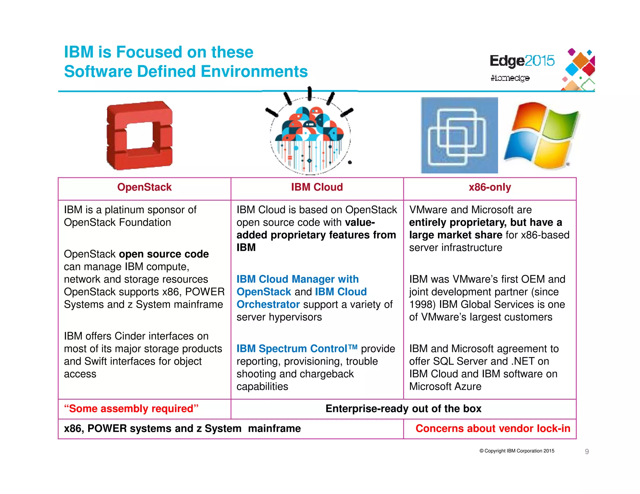 © Copyright IBM Corporation 2015
OpenStack IBM Cloud x86-only
IBM is a platinum sponsor of
OpenStack Foundation
OpenStack open source code
can manage IBM compute,
network and storage resources
OpenStack supports x86, POWER
Systems and z System mainframe
IBM offers Cinder interfaces on
most of its major storage products
and Swift interfaces for object
access
IBM Cloud is based on OpenStack
open source code with value-
added proprietary features from
IBM
IBM Cloud Manager with
OpenStack and IBM Cloud
Orchestrator support a variety of
server hypervisors
IBM Spectrum Control™ provide
reporting, provisioning, trouble
shooting and chargeback
capabilities
VMware and Microsoft are
entirely proprietary, but have a
large market share for x86-based
server infrastructure
IBM was VMware’s first OEM and
joint development partner (since
1998) IBM Global Services is one
of VMware’s largest customers
IBM and Microsoft agreement to
offer SQL Server and .NET on
IBM Cloud and IBM software on
Microsoft Azure
“Some assembly required” Enterprise-ready out of the box
x86, POWER systems and z System mainframe Concerns about vendor lock-in
IBM is Focused on these
Software Defined Environments
9
 