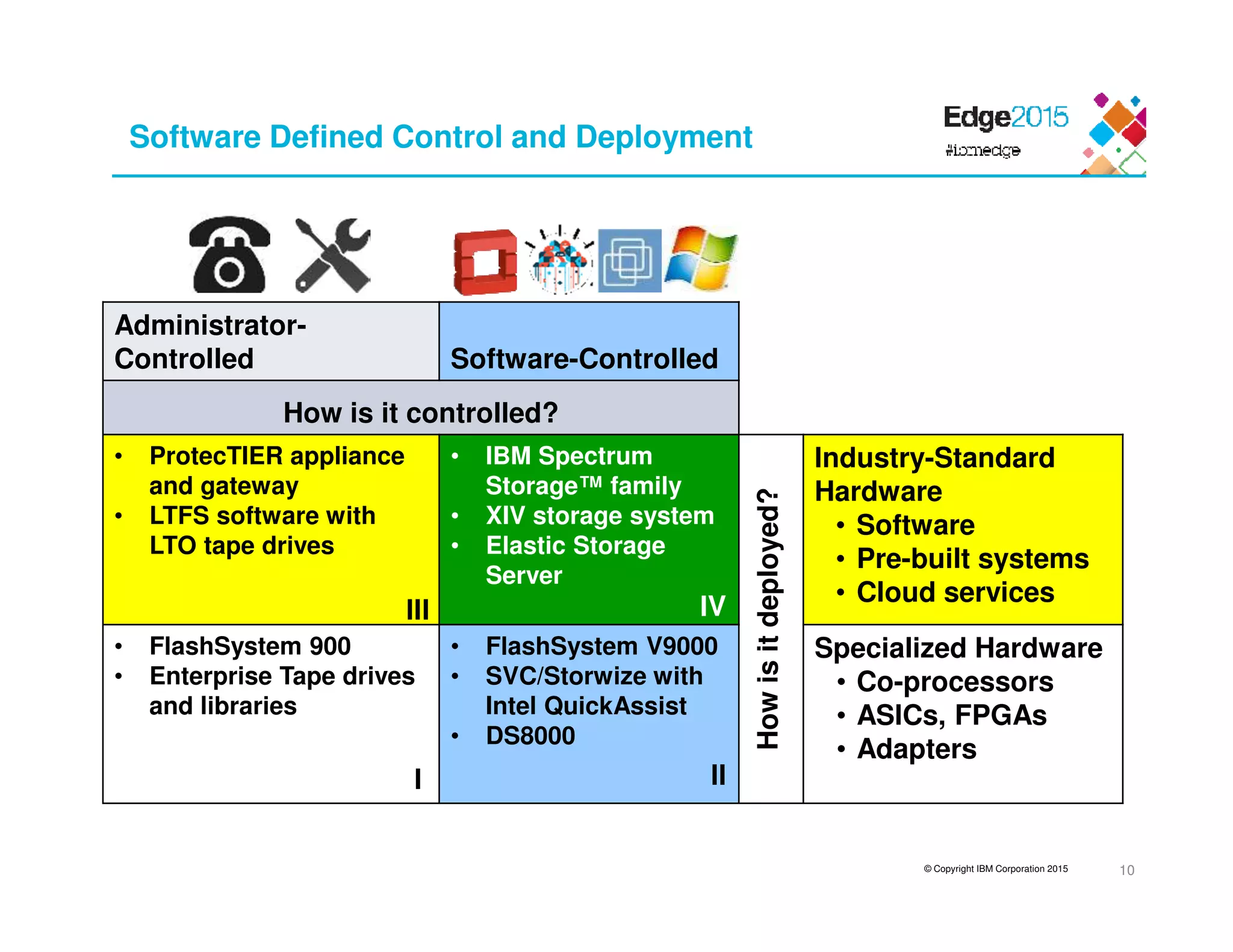 © Copyright IBM Corporation 2015
Software Defined Control and Deployment
Administrator-
Controlled Software-Controlled
How is it controlled?
• ProtecTIER appliance
and gateway
• LTFS software with
LTO tape drives
• IBM Spectrum
Storage™ family
• XIV storage system
• Elastic Storage
Server
Howisitdeployed?
Industry-Standard
Hardware
• Software
• Pre-built systems
• Cloud services
• FlashSystem 900
• Enterprise Tape drives
and libraries
• FlashSystem V9000
• SVC/Storwize with
Intel QuickAssist
• DS8000
Specialized Hardware
• Co-processors
• ASICs, FPGAs
• Adapters
I II
IVIII
10
 