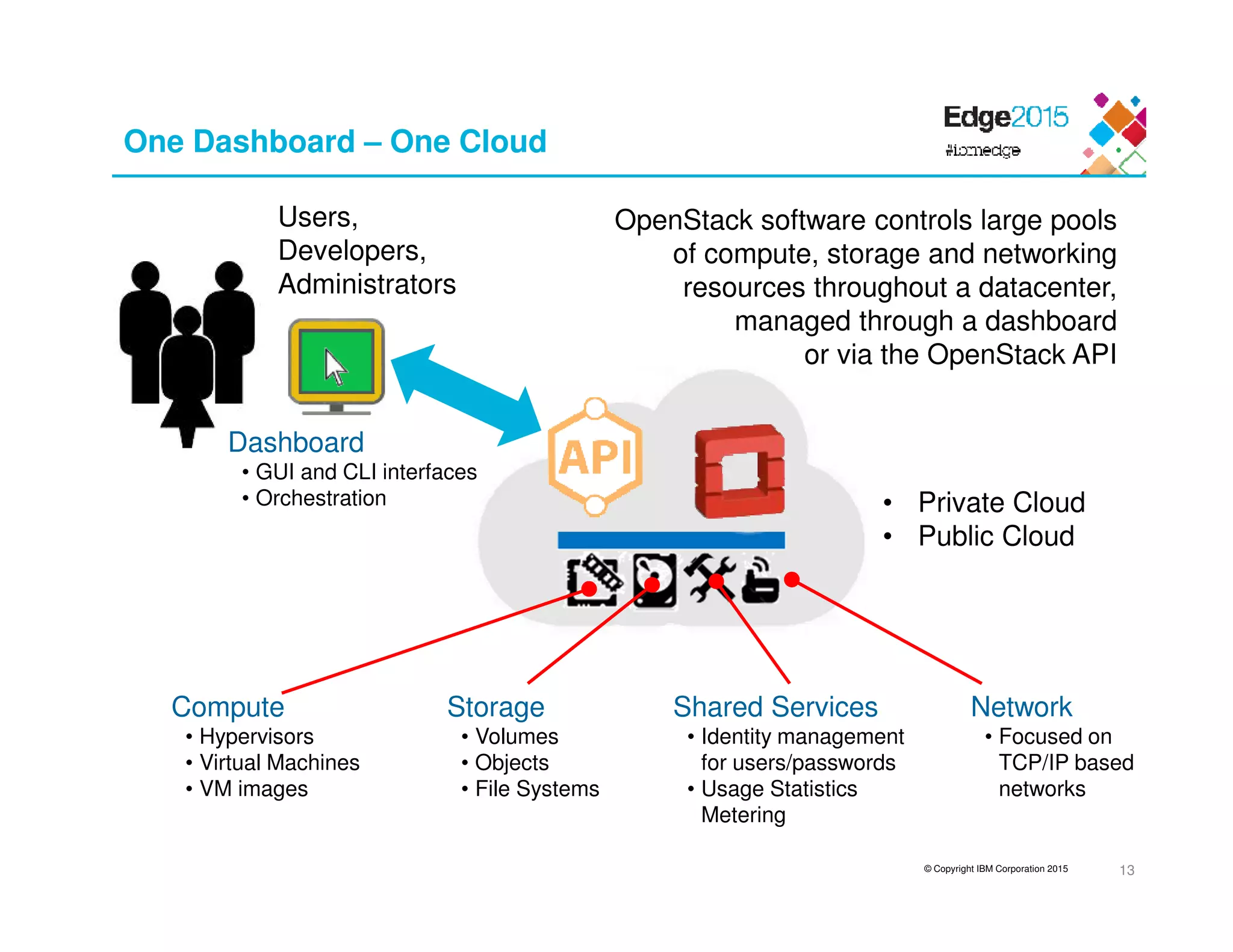 © Copyright IBM Corporation 2015
One Dashboard – One Cloud
13
Compute
• Hypervisors
• Virtual Machines
• VM images
Storage
• Volumes
• Objects
• File Systems
Shared Services
• Identity management
for users/passwords
• Usage Statistics
Metering
Network
• Focused on
TCP/IP based
networks
Users,
Developers,
Administrators
OpenStack software controls large pools
of compute, storage and networking
resources throughout a datacenter,
managed through a dashboard
or via the OpenStack API
Dashboard
• GUI and CLI interfaces
• Orchestration • Private Cloud
• Public Cloud
 