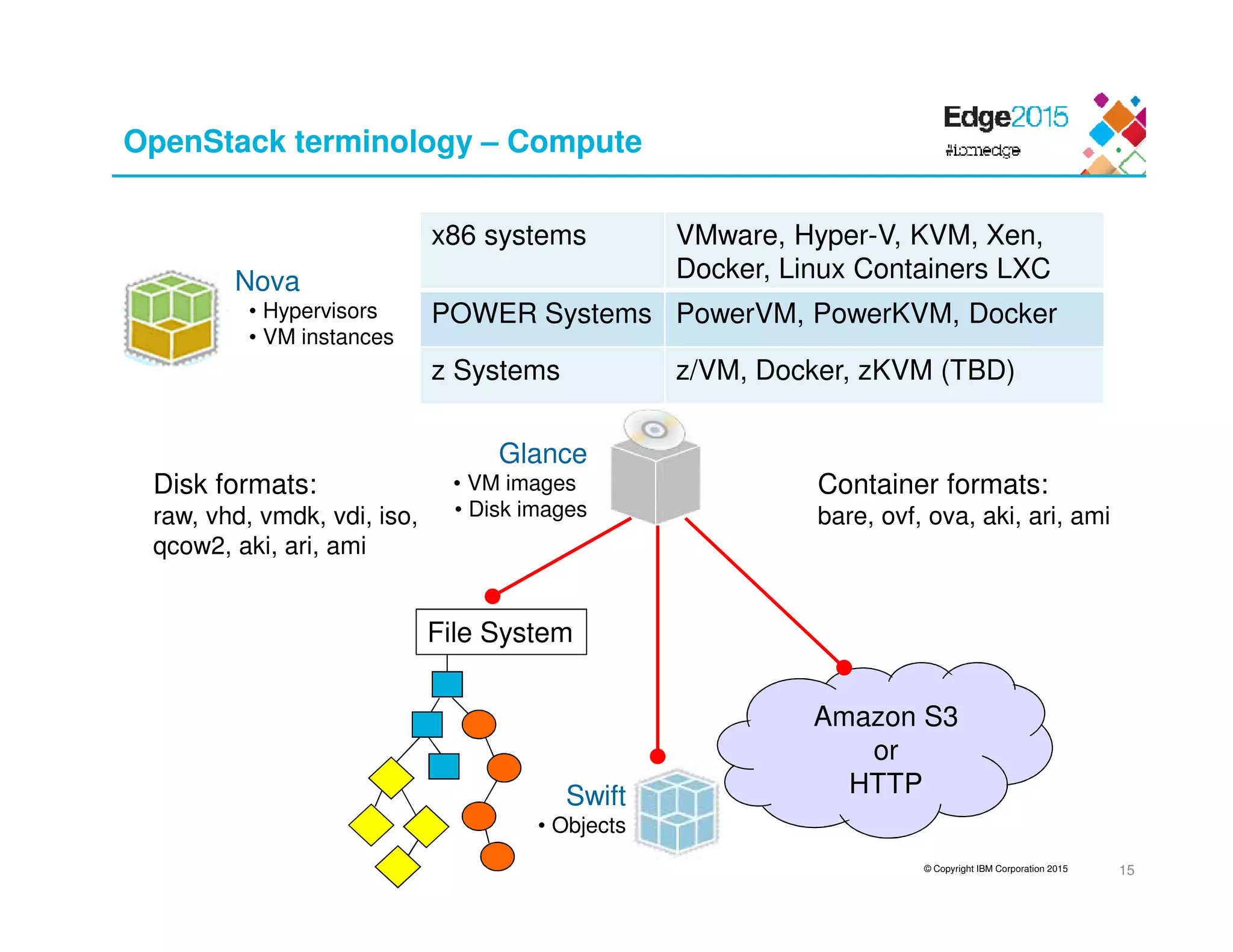 © Copyright IBM Corporation 2015
OpenStack terminology – Compute
15
Nova
• Hypervisors
• VM instances
x86 systems VMware, Hyper-V, KVM, Xen,
Docker, Linux Containers LXC
POWER Systems PowerVM, PowerKVM, Docker
z Systems z/VM, Docker, zKVM (TBD)
Glance
• VM images
• Disk images
Swift
• Objects
File System
Amazon S3
or
HTTP
Disk formats:
raw, vhd, vmdk, vdi, iso,
qcow2, aki, ari, ami
Container formats:
bare, ovf, ova, aki, ari, ami
 