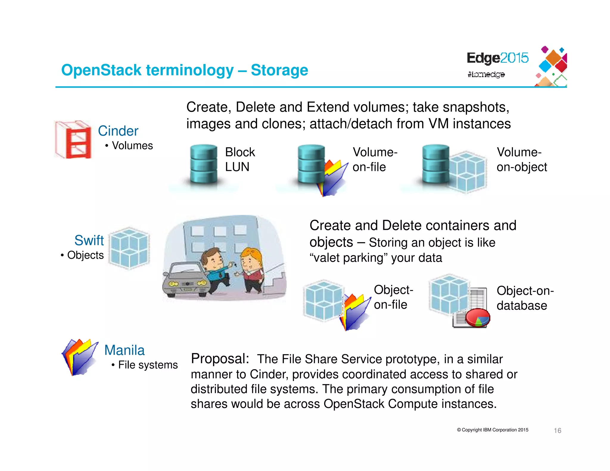 © Copyright IBM Corporation 2015
OpenStack terminology – Storage
16
Cinder
• Volumes
Swift
• Objects
Manila
• File systems Proposal: The File Share Service prototype, in a similar
manner to Cinder, provides coordinated access to shared or
distributed file systems. The primary consumption of file
shares would be across OpenStack Compute instances.
Block
LUN
Volume-
on-file
Volume-
on-object
Create, Delete and Extend volumes; take snapshots,
images and clones; attach/detach from VM instances
Create and Delete containers and
objects – Storing an object is like
“valet parking” your data
Object-
on-file
Object-on-
database
 
