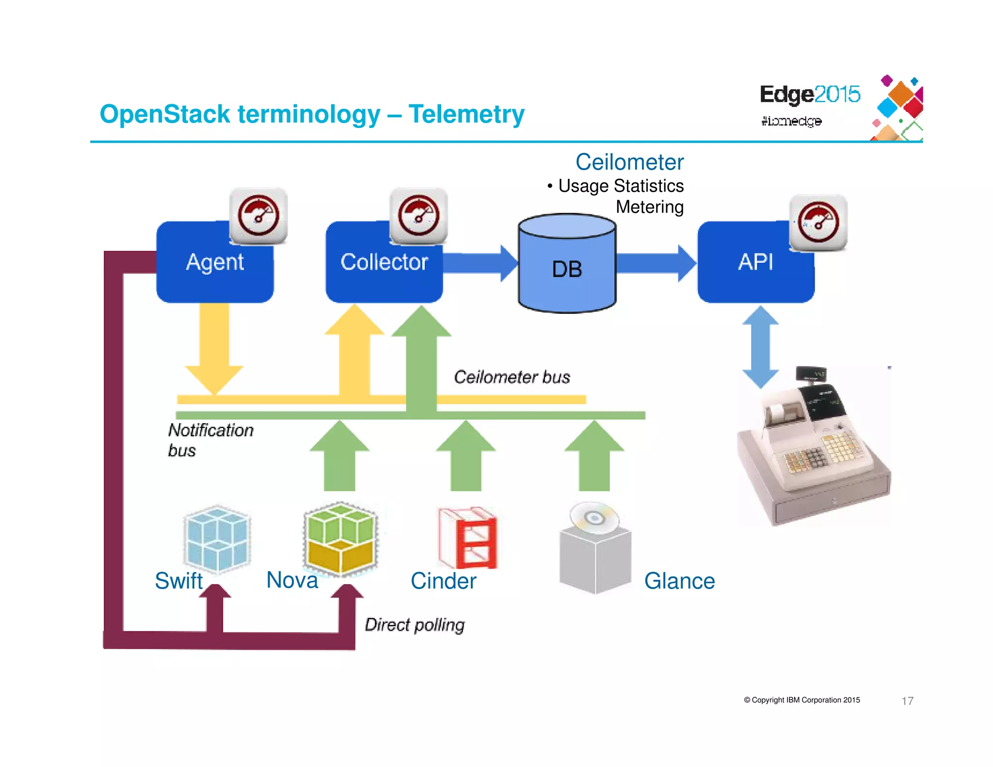 © Copyright IBM Corporation 2015
OpenStack terminology – Telemetry
17
Nova GlanceCinderSwift
Ceilometer
• Usage Statistics
Metering
 