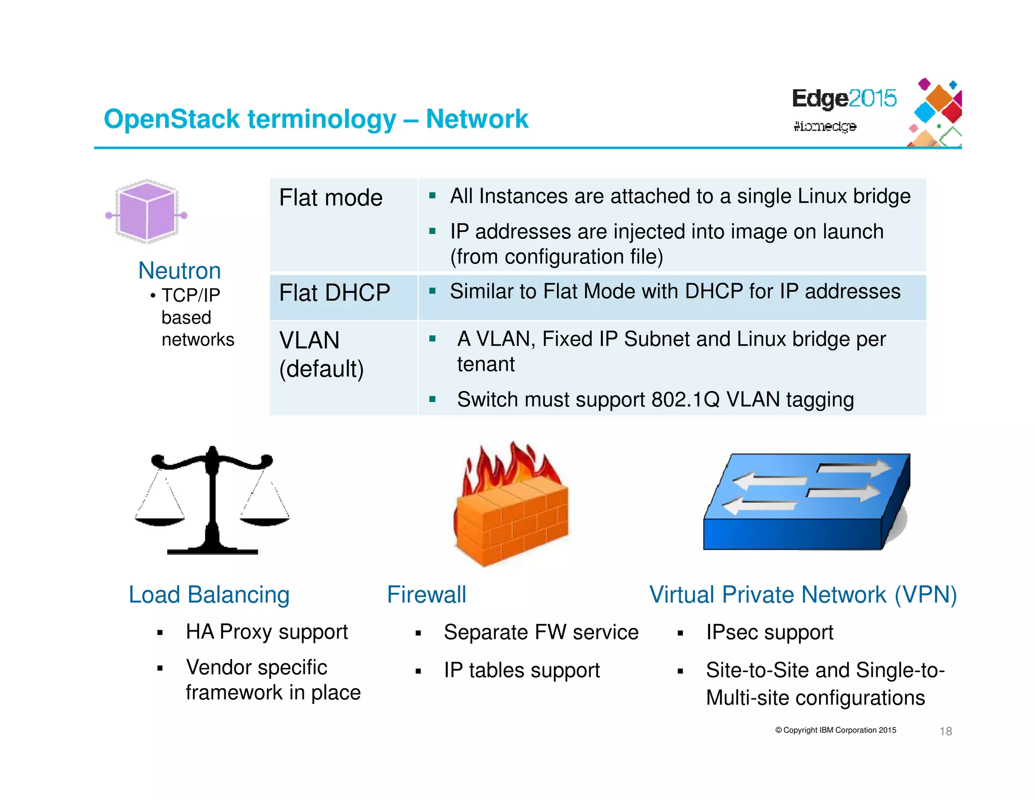 © Copyright IBM Corporation 2015
OpenStack terminology – Network
Flat mode All Instances are attached to a single Linux bridge
IP addresses are injected into image on launch
(from configuration file)
Flat DHCP Similar to Flat Mode with DHCP for IP addresses
VLAN
(default)
A VLAN, Fixed IP Subnet and Linux bridge per
tenant
Switch must support 802.1Q VLAN tagging
Neutron
• TCP/IP
based
networks
Virtual Private Network (VPN)
IPsec support
Site-to-Site and Single-to-
Multi-site configurations
Firewall
Separate FW service
IP tables support
Load Balancing
HA Proxy support
Vendor specific
framework in place
18
 