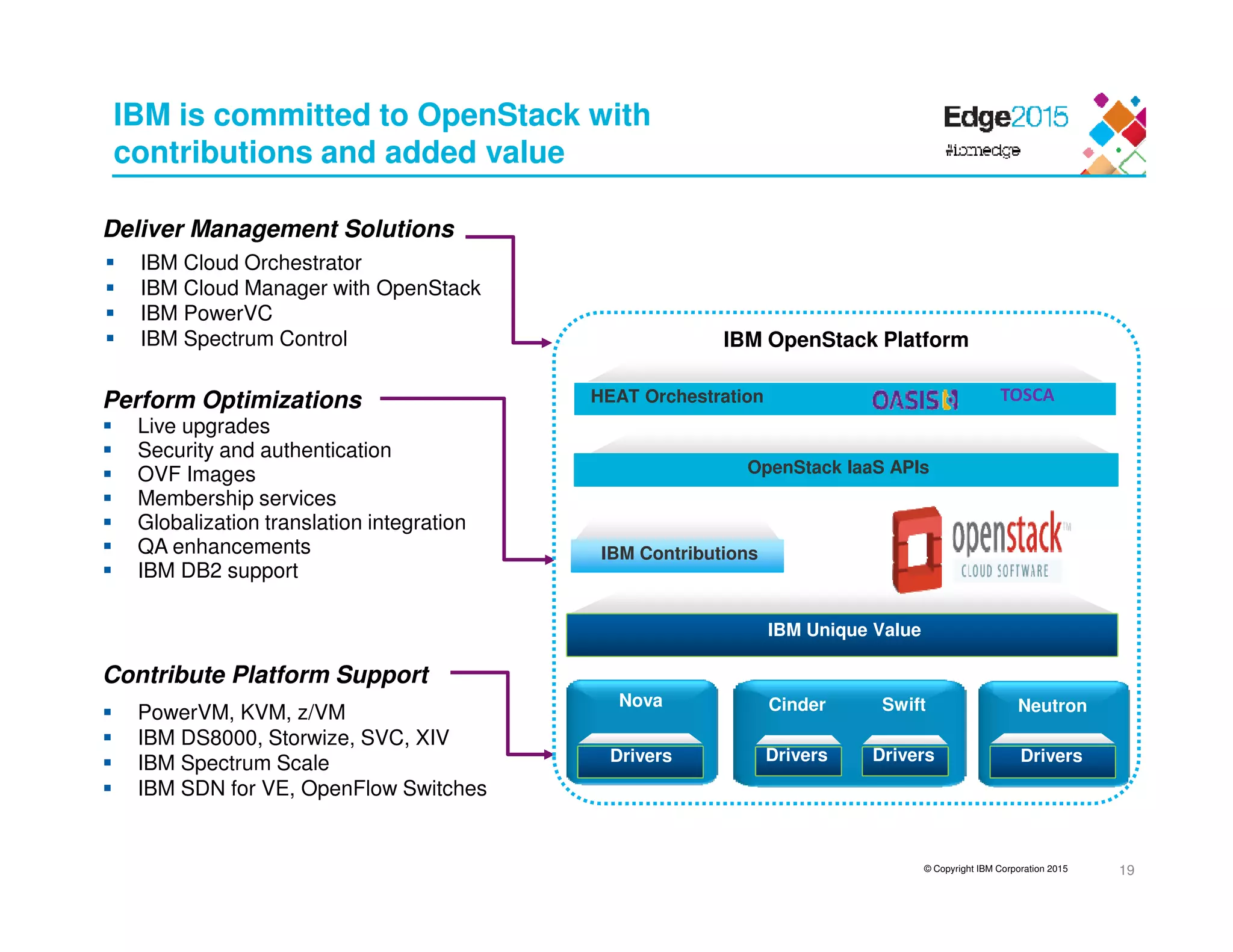 © Copyright IBM Corporation 2015
Deliver Management Solutions
Perform Optimizations
Contribute Platform Support
IBM Cloud Orchestrator
IBM Cloud Manager with OpenStack
IBM PowerVC
IBM Spectrum Control
Live upgrades
Security and authentication
OVF Images
Membership services
Globalization translation integration
QA enhancements
IBM DB2 support
PowerVM, KVM, z/VM
IBM DS8000, Storwize, SVC, XIV
IBM Spectrum Scale
IBM SDN for VE, OpenFlow Switches
IBM OpenStack Platform
IBM Contributions
HEAT Orchestration
OpenStack IaaS APIs
TOSCA
Nova Cinder
DriversDrivers
Neutron
Drivers
IBM Unique Value
Swift
Drivers
IBM is committed to OpenStack with
contributions and added value
19
 