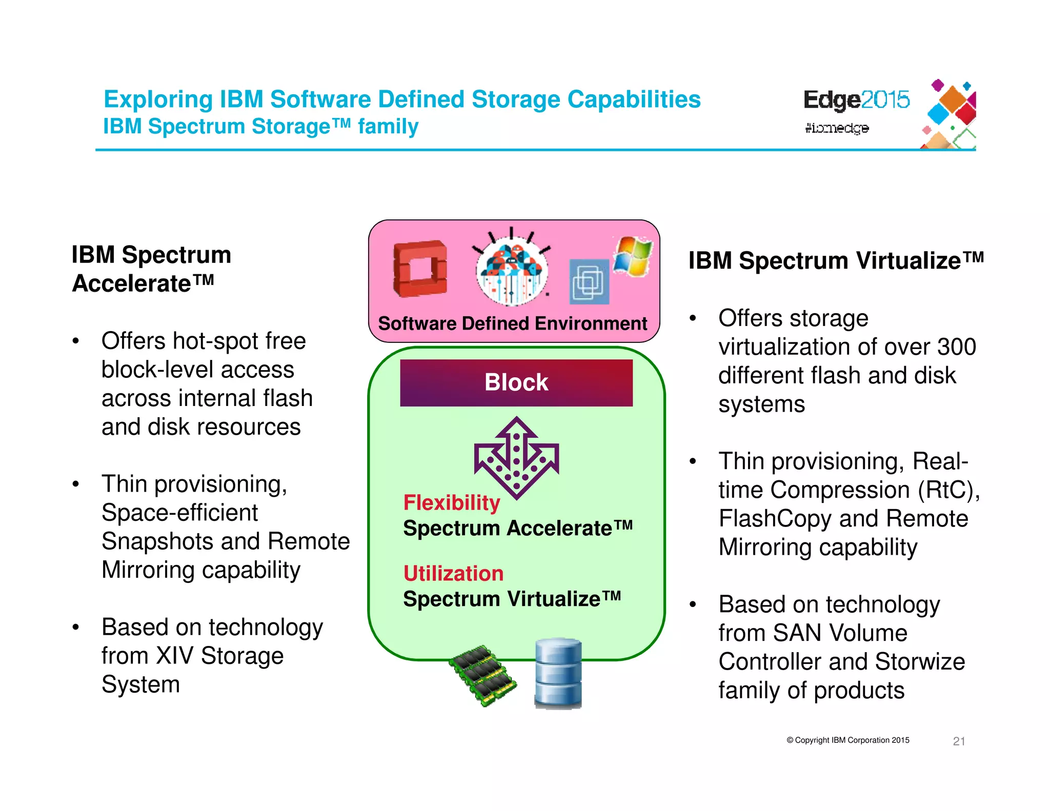 © Copyright IBM Corporation 2015
Exploring IBM Software Defined Storage Capabilities
IBM Spectrum Storage™ family
IBM Spectrum
Accelerate™
• Offers hot-spot free
block-level access
across internal flash
and disk resources
• Thin provisioning,
Space-efficient
Snapshots and Remote
Mirroring capability
• Based on technology
from XIV Storage
System
IBM Spectrum Virtualize™
• Offers storage
virtualization of over 300
different flash and disk
systems
• Thin provisioning, Real-
time Compression (RtC),
FlashCopy and Remote
Mirroring capability
• Based on technology
from SAN Volume
Controller and Storwize
family of products
Block
Flexibility
Spectrum Accelerate™
Utilization
Spectrum Virtualize™
Software Defined Environment
21
 