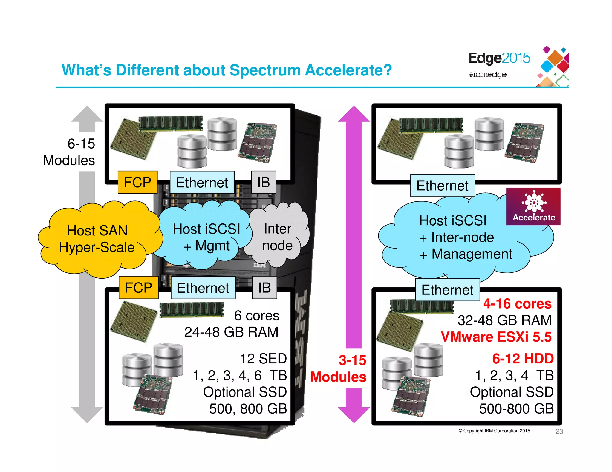 © Copyright IBM Corporation 2015
3-15
Modules
What’s Different about Spectrum Accelerate?
23
12 SED
1, 2, 3, 4, 6 TB
Optional SSD
500, 800 GB
6 cores
24-48 GB RAM
FCP Ethernet IB
FCP Ethernet IB
6-15
Modules
Host SAN
Hyper-Scale
Host iSCSI
+ Mgmt
Inter
node
6-12 HDD
1, 2, 3, 4 TB
Optional SSD
500-800 GB
4-16 cores
32-48 GB RAM
VMware ESXi 5.5
Ethernet
Ethernet
Host iSCSI
+ Inter-node
+ Management
Accelerate
 