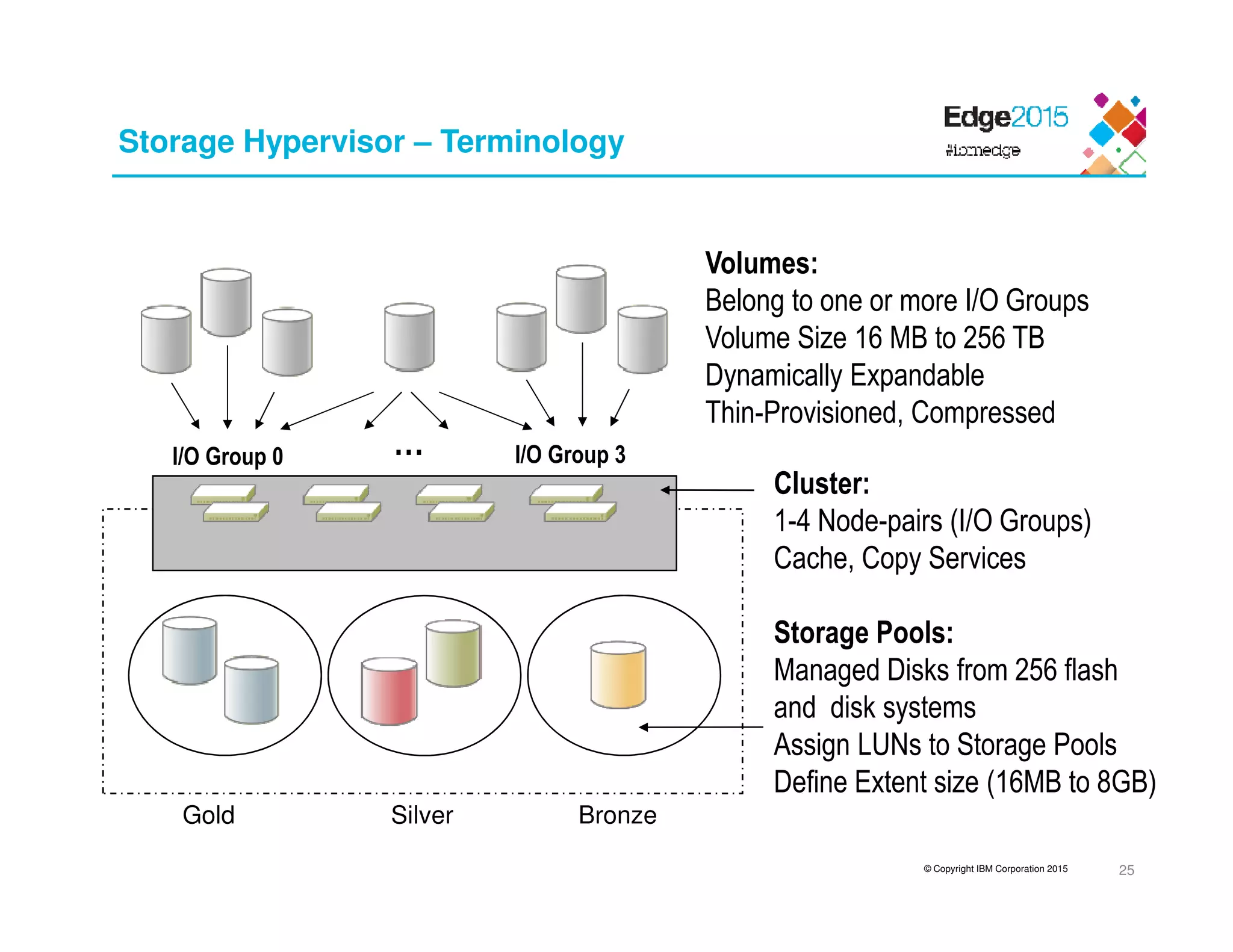 © Copyright IBM Corporation 2015
I/O Group 0 I/O Group 3…
Volumes:
Belong to one or more I/O Groups
Volume Size 16 MB to 256 TB
Dynamically Expandable
Thin-Provisioned, Compressed
Cluster:
1-4 Node-pairs (I/O Groups)
Cache, Copy Services
Storage Pools:
Managed Disks from 256 flash
and disk systems
Assign LUNs to Storage Pools
Define Extent size (16MB to 8GB)
Gold Silver Bronze
Storage Hypervisor – Terminology
25
 