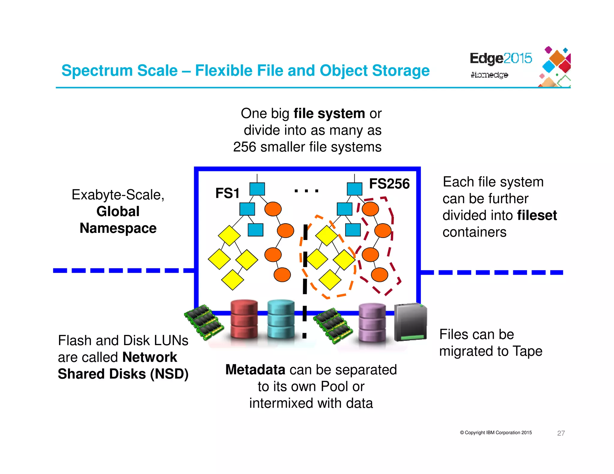 © Copyright IBM Corporation 2015
Spectrum Scale – Flexible File and Object Storage
FS1
FS256. . .Exabyte-Scale,
Global
Namespace
One big file system or
divide into as many as
256 smaller file systems
Each file system
can be further
divided into fileset
containers
Flash and Disk LUNs
are called Network
Shared Disks (NSD) Metadata can be separated
to its own Pool or
intermixed with data
Files can be
migrated to Tape
27
 