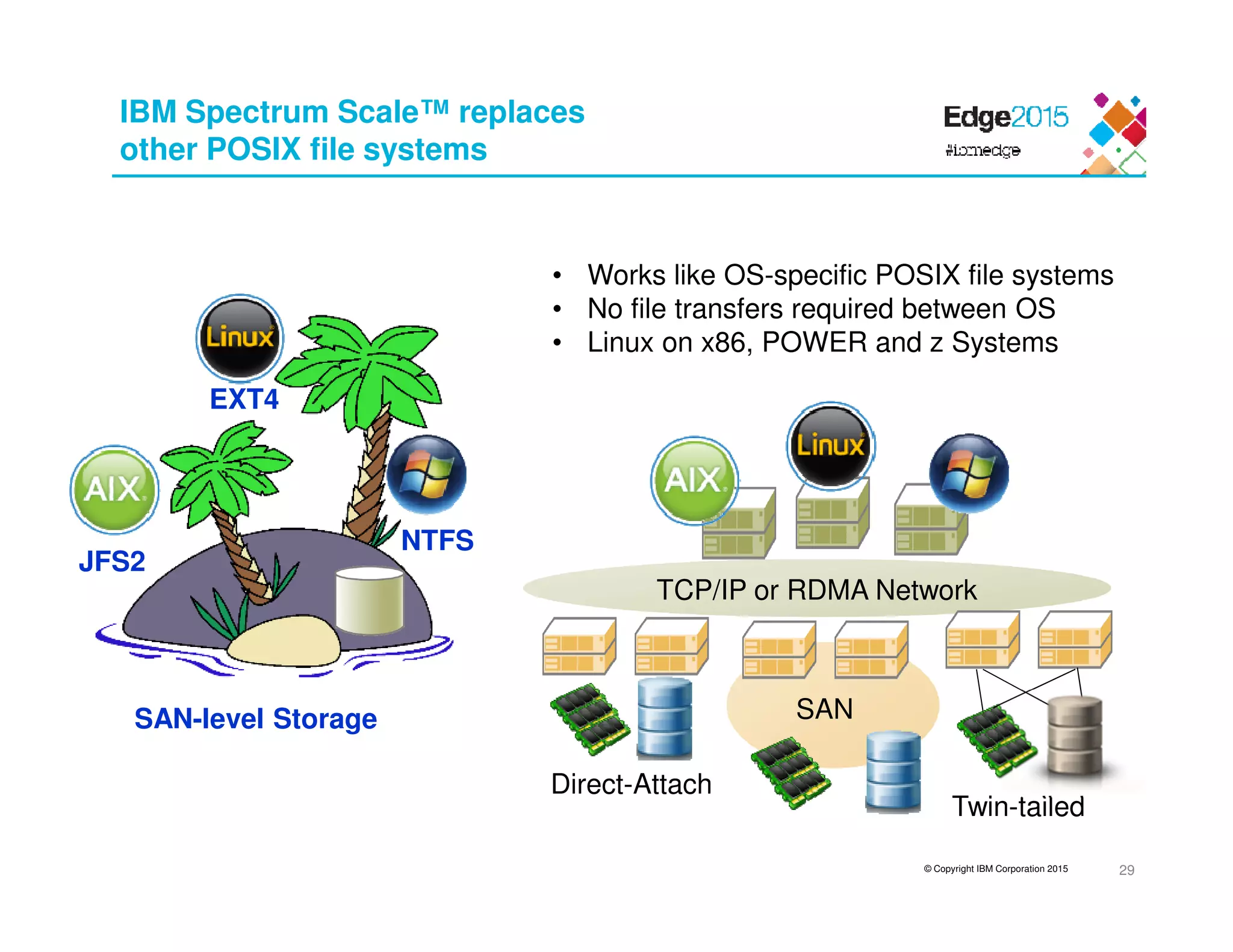 © Copyright IBM Corporation 2015
IBM Spectrum Scale™ replaces
other POSIX file systems
SAN
Direct-Attach
SAN-level Storage
JFS2
EXT4
NTFS
• Works like OS-specific POSIX file systems
• No file transfers required between OS
• Linux on x86, POWER and z Systems
TCP/IP or RDMA Network
Twin-tailed
29
 