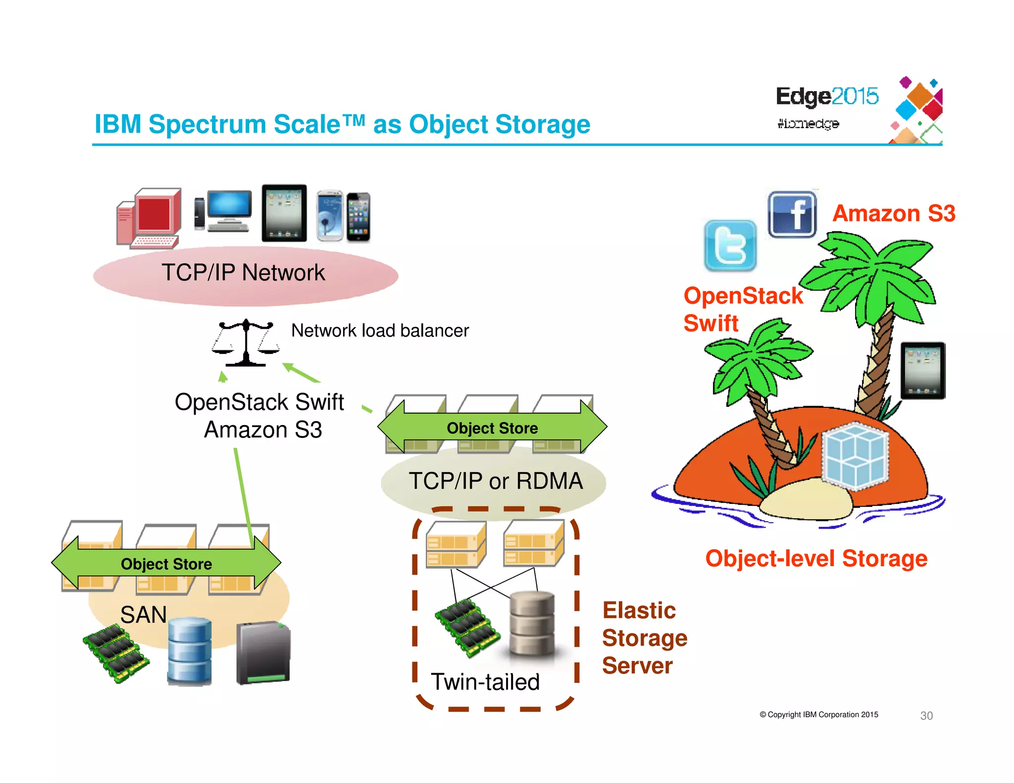 © Copyright IBM Corporation 2015
TCP/IP or RDMA
IBM Spectrum Scale™ as Object Storage
30
SAN
OpenStack Swift
Amazon S3
Amazon S3
OpenStack
Swift
Object Store
Object Store Object-level Storage
Twin-tailed
Elastic
Storage
Server
TCP/IP Network
Network load balancer
 