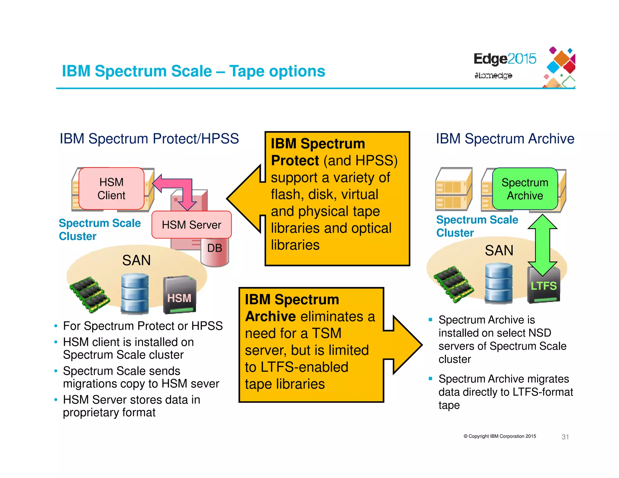 © Copyright IBM Corporation 2015
IBM Spectrum Scale – Tape options
31
• For Spectrum Protect or HPSS
• HSM client is installed on
Spectrum Scale cluster
• Spectrum Scale sends
migrations copy to HSM sever
• HSM Server stores data in
proprietary format
IBM Spectrum Protect/HPSS IBM Spectrum Archive
Spectrum Archive is
installed on select NSD
servers of Spectrum Scale
cluster
Spectrum Archive migrates
data directly to LTFS-format
tape
Spectrum Scale
Cluster
SAN
Spectrum Scale
Cluster
SAN
HSM
Client
HSM Server
IBM Spectrum
Protect (and HPSS)
support a variety of
flash, disk, virtual
and physical tape
libraries and optical
libraries
IBM Spectrum
Archive eliminates a
need for a TSM
server, but is limited
to LTFS-enabled
tape libraries
DB
LTFS
HSM
Spectrum
Archive
 