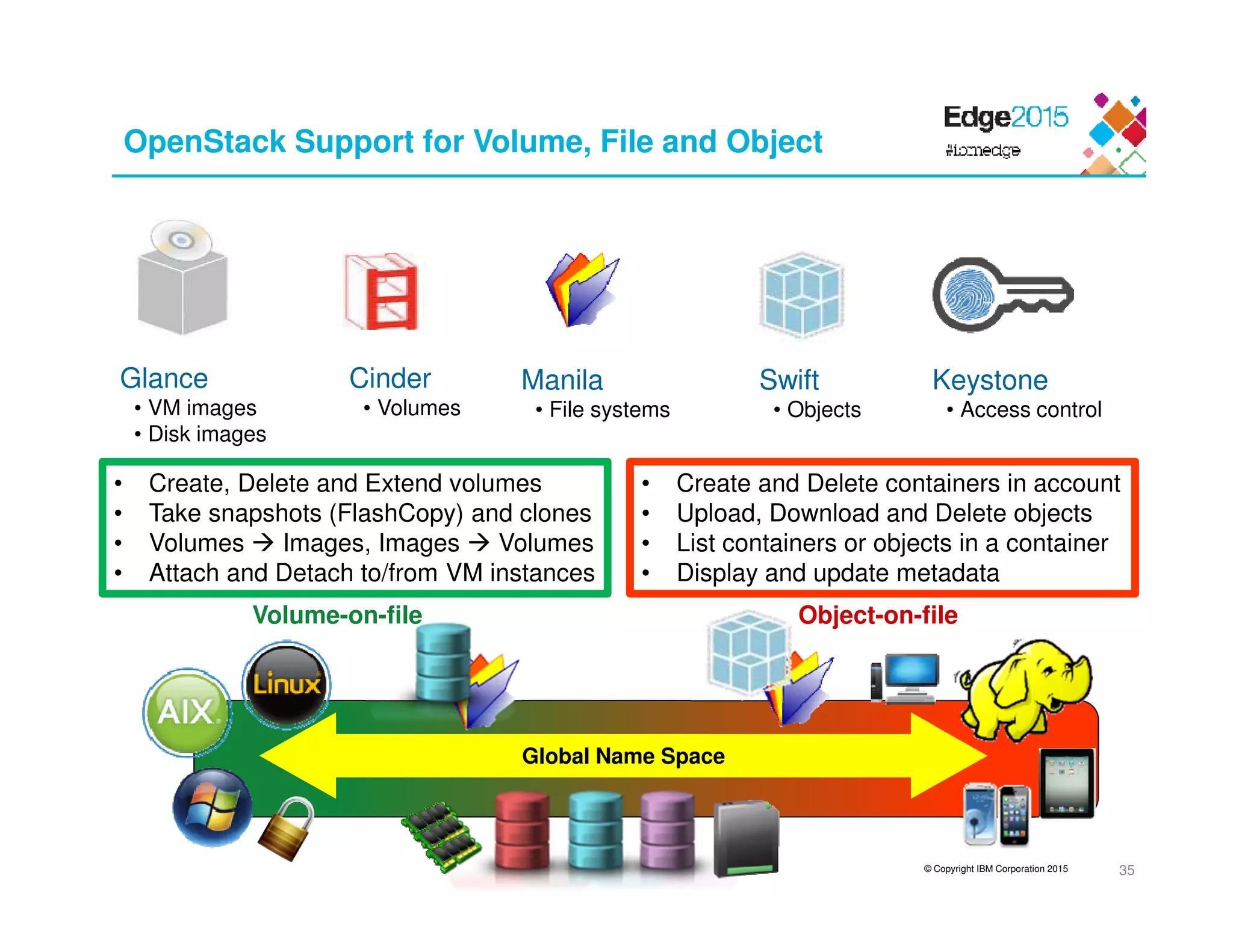 © Copyright IBM Corporation 2015
OpenStack Support for Volume, File and Object
35
Glance
• VM images
• Disk images
Cinder
• Volumes
Swift
• Objects
Manila
• File systems
Global Name Space
Volume-on-file Object-on-file
• Create, Delete and Extend volumes
• Take snapshots (FlashCopy) and clones
• Volumes Images, Images Volumes
• Attach and Detach to/from VM instances
• Create and Delete containers in account
• Upload, Download and Delete objects
• List containers or objects in a container
• Display and update metadata
Keystone
• Access control
 